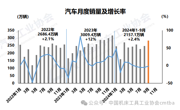 2024年9月汽車產(chǎn)銷環(huán)比增長(zhǎng)，商用車市場(chǎng)表現(xiàn)仍相對(duì)疲弱