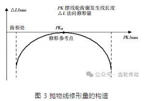 文章推薦 | 精密減速器擺線輪齒廓修形方法綜述