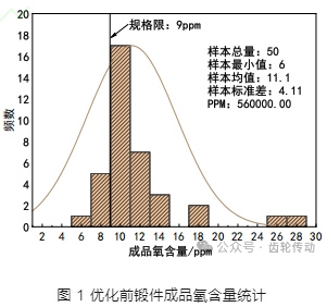 【文章推薦】超低氧重載滲碳齒輪鋼生產(chǎn)工藝的開發(fā)